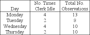 A work-sampling method is used to determine the proportion of the time a worker is idle.The following information was gathered on a random basis.   If the manager wants a 95 percent confidence level and a degree of precision of ± 0.03,how many more observations are needed? A) Fewer than or equal to 600 B) Greater than 600 but fewer than or equal to 800 C) Greater than 800 but fewer than or equal to 1,000 D) Greater than 1,000