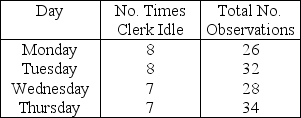 A work-sampling method is used to determine the proportion of the time a worker is idle.The following information was gathered on a random basis.   If the manager wants a 95 percent confidence level and a degree of precision of ± 0.03,how many MORE observations are needed? A) Fewer than or equal to 700 B) Greater than 700 but fewer than or equal to 800 C) Greater than 800 but fewer than or equal to 900 D) Greater than 900