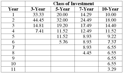<strong>A poultry farmer is interested in purchasing an industrial egg tester that can measure weight,albumin height,yolk color,and Haugh units all at the touch of a button.The unit will cost $6900 and is expected to last 10 years at which point it can be sold for $1000 to a farmer in a less stringently controlled egg market.What is the annual depreciation for year 4 under the MACRS method? A copy of Table J.3 is below. Table J.3  </strong> A)$862 B)$795 C)$737 D)$680 <div style=padding-top: 35px> 