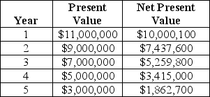 A flexible manufacturing system is expected to cost $25,000,000 but has present values of after-tax cash flow as shown in the table.The interest rate used is 10 percent.What is the payback of this investment?   A) Less than two years B) Between two and three years C) Between three and four years D) More than four years