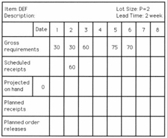 Use the following MRP record to answer the question.   What are the quantities of planned order releases for item DEF for the first five weeks (weeks 1,2,3,4,and 5) ? A) 30,0,60,0,145 B) 60,0,145,0,0 C) 0,30,60,0,0 D) 30,0,60,145,0