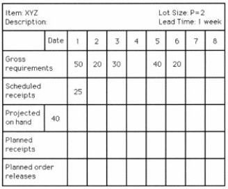 Use the following MRP record to answer the question.   What are the quantities of planned order releases for item XYZ for the first six weeks (weeks 1,2,3,4,5,and 6) ? A) 35,0,0,60,0,0 B) 35,0,60,0,0,0 C) 5,30,0,40,20,0 D) 35,0,0,40,20,0