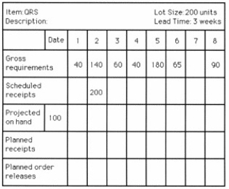 Table 13.1   -Use the following MRP record to answer the question.   What are the quantity and the week of the first planned order release? A) 20 units;week 1 B) 140 units;week 2 C) 150 units;week 1 D) 150 units: week 2
