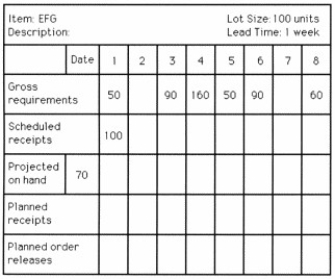 Table 13.1   -Use the following MRP record to answer the question.   What will be the projected on-hand inventory quantity in week 8? A) less than or equal to 30 units B) greater than 30 units but less than or equal to 60 units C) greater than 60 units but less than or equal to 90 units D) greater than 90 units