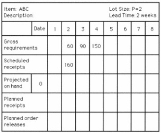 Table 13.1   -Use the following MRP record to answer the question.   What are the quantity and the week of the first planned order release? A) 20 units;week 1 B) 140 units;week 2 C) 150 units;week 1 D) 150 units: week 2
