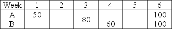 Table 13.3 Consider the following MPS,BOM,and inventory data.You will need a blank MRP record to answer the question(s) . Master Production Schedule: the following table shows the MPS start quantities. Week    Bill of Material -End item A uses 1 each of component C and 1 each of subassembly D. -Subassembly D uses 2 each of component E and 2 each of component F. -End item B uses 1 each of component C and 2 each of component F. Selected Inventory Data Item    -Use the information in Table 13.3.Which one of the following statements about item C is TRUE? A) It has a planned receipt of 80 units in week 3. B) Its second planned order release is for 200 units in week 3. C) It has a planned receipt of 180 units in week 6. D) Its first planned order release is for 130 units in week 1.