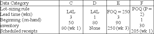 Table 13.3 Consider the following MPS,BOM,and inventory data.You will need a blank MRP record to answer the question(s) . Master Production Schedule: the following table shows the MPS start quantities. Week    Bill of Material -End item A uses 1 each of component C and 1 each of subassembly D. -Subassembly D uses 2 each of component E and 2 each of component F. -End item B uses 1 each of component C and 2 each of component F. Selected Inventory Data Item    -Use the information in Table 13.3.Which one of the following statements about item C is TRUE? A) It has a planned receipt of 80 units in week 3. B) Its second planned order release is for 200 units in week 3. C) It has a planned receipt of 180 units in week 6. D) Its first planned order release is for 130 units in week 1.