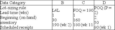 Table 13.4 Consider the MPS,BOM and inventory data shown below.Master Production Schedule: the following table shows the MPS start quantities. Week    Bill of Material -Item A uses 1 each of component D,2 each of component C and 2 each of subassembly B. -Subassembly B uses 1 each of component D. Selected Inventory Data Item    -Use the information in Table 13.4.When does the first planned order release for item C occur? A) Week 1 or 2 B) Week 3 C) Week 4 D) No planned order releases needed