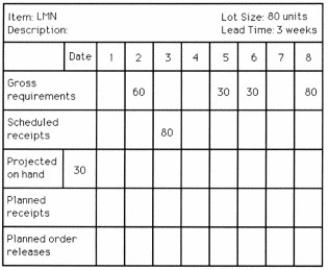Table 13.5   -Use the following MRP record to answer the question.   Which one of the statements concerning item LMN is TRUE? A) There will be exactly 2 action notices needed. B) The planned order release quantity in week 4 is 80 units. C) The planned receipt quantity in week 6 is 30 units. D) The projected on-hand inventory in week 8 is 70 units.