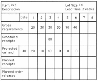 Table 13.6   -Complete the following MRP record in order to answer the question.   How many action notices will there be for item XYZ? A) 0 B) 1 C) 2 D) 3 or more