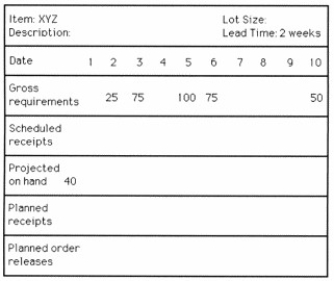 Table 13.7   -Use the information from Table 13.7.If a FOQ of 75 units is used,how many planned order releases are there for item XYZ? A) 0 or 1 B) 2 or 3 C) 4 or 5 D) more than 5