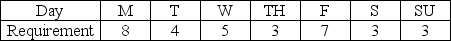 Table 11.1 Gable Express Co.provides delivery service seven days a week. The daily requirements (in workers) are estimated as follows:    Each worker is required to work five days per week, and each must have two consecutive days off. -Use the information in Table 11.1.How much total slack will be generated from the schedule? A) less than 6 days B) 6 days C) 7 days D) greater than 7 days