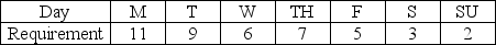 Table 11.2 The daily requirements for highway patrol officers at Park City over the week are:    Each officer works five days a week and must have two consecutive days off. -Use the information in Table 11.2.What is the minimum number of officers required if preference is given to the pair S-Su in case of a tie in the selection of off days? A) 9 B) 10 C) 11 D) 12