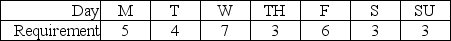 Table 11.3 Bluebird University provides tutoring services for undergraduate students seven days a week.The daily requirements for tutors are:    Each tutor works five days a week and must have two consecutive days off,according to the contract. -Use the information in Table 11.3.What is the minimum number of tutors required if preference is given to the pair S-Su in case of a tie in the selection off days? A) less than 7 B) 7 C) 8 D) 9