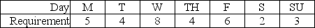 Table 11.4 A company is attempting to schedule workers for the next seven days.The daily requirements,in number of workers needed,are shown below.    Each worker must work five days per week and must have two consecutive days off. -Use the information in Table 11.4.What is the minimum number of workers needed if preference is given to the pair S-Su in case of a tie in the selection of off days? A) less than 8 workers B) 8 workers C) 9 workers D) more than 9 workers