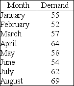 Table 10.1    -Use the information in Table 10.1.Your boss has asked you to find a good technique to forecast short-term demand for an important product.You have decided to test the following four techniques against the historical data already given: ∙ Three-month simple moving average ∙ Three-month weighted moving average,with weight of 0.6 for the most recent month,0.3 for the second-most-recent month,and 0.1 for the third-most-recent month ∙ Three-month weighted moving average,with weights of 0.5 for the most recent month,0.3 for the second-most-recent month,and 0.2 for the third-most-recent month ∙ Exponential smoothing (a = 0.3 and the forecast for March was 55)  Use each of the four techniques to forecast April through August,and then use the five months of forecasts to calculate MAD.Round all forecasts to the nearest whole number just before doing your MAD calculations.Which of the four techniques is best in terms of MAD? A) three-month simple moving average B) three-month weighted moving average (0.6,0.3,0.1)  C) three-month weighted moving average (0.5,0.3,0.2)  D) exponential smoothing (a = 0.3) 