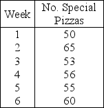 Table 10.2 The manager of a pizza shop must forecast weekly demand for special pizzas so that he can order pizza shells weekly.Recent demand has been:    -Use the information from Table 10.2.Using a four-week moving average,what is the forecast for week 7? A) less than or equal to 58 B) greater than 58 but less than or equal to 60 C) greater than 60 but less than or equal to 62 D) greater than 62