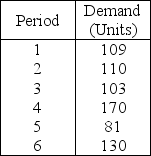 Demand for a new five-inch color TV during the last six periods has been as follows:   What is the forecast for period 7 if the company uses the simple moving average method with n = 4? A) less than or equal to 115 B) greater than 115 but less than or equal to 120 C) greater than 120 but less than or equal to 125 D) greater than 125