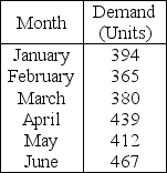 Demands for a newly developed salad bar at the Great Professional restaurant for the first six months of this year are shown below.   What is the forecast for July if the weighted moving average method is used? (Use weights of 0.5 for the most recent demand,0.3,and 0.2. )  A) less than or equal to 432 units B) greater than 432 units but less than or equal to 442 units C) greater than 442 units but less than or equal to 452 units D) greater than 452