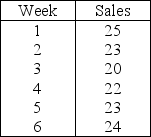 The Acme Computer Company has recorded sales of one of its products for a six-week period:   Using the three-week moving average method,forecast sales for week 7. A) 20 B) 21 C) 22 D) 23