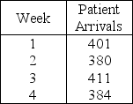 Table 10.3    -Use the information in Table 10.3.If the actual number of patients is 415 in week 5,what is the forecast for week 6 using a three-week moving average forecast? A) less than or equal to 390 B) greater than 390 but less than or equal to 398 C) greater than 398 but less than or equal to 406 D) greater than 406