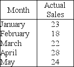Table 10.4    -Use the information in Table 10.4.The forecasting equation for a three-month weighted moving average is: A<sub>t</sub> = W<sub>1</sub>D<sub>t</sub> + W<sub>2</sub>D<sub>t</sub> - 1 + W<sub>3</sub>D<sub>t</sub> - 2   =     +     -1 +     -2 If the sales for June were 40 units and the weights are W<sub>1</sub>= 1/2,W<sub>2</sub> = 1/3,and W<sub>3</sub> = 1/6,what is the forecast for July? A) less than or equal to 30 units B) greater than 30 but less than or equal to 33 units C) greater than 33 but less than or equal to 36 units D) greater than 36 units