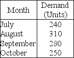 Table 10.5    -Use the information in Table 10.5.Using the weighted moving average technique and the following weights,what is the forecasted demand for November?   A) less than or equal to 250 units B) greater than 250 but less than or equal to 265 units C) greater than 265 but less than or equal to 280 units D) more than 280 units