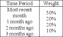 Table 10.5    -Use the information in Table 10.5.Using the weighted moving average technique and the following weights,what is the forecasted demand for November?   A) less than or equal to 250 units B) greater than 250 but less than or equal to 265 units C) greater than 265 but less than or equal to 280 units D) more than 280 units