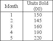 Table 10.7    -Use the information in Table 10.7.The cumulative sum of errors CFE from months 2 through 5 is A) less than or equal to 80. B) greater than 80 but less than or equal to 85. C) greater than 87 but less than or equal to 90. D) greater than 90.
