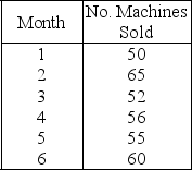 Table 10.8 A manager wants to forecast the monthly demand for a machine the company produces.    -Use the information in Table 10.8.Calculate the MAD for months 4 through 6 for the weighted moving average forecasts.The weights are 0.50,0.30,and 0.20,where 0.50 refers to the most recent demand. A) less than or equal to 2 B) greater than 2 but less than or equal to 3 C) greater than 3 but less than or equal to 4 D) greater than 4