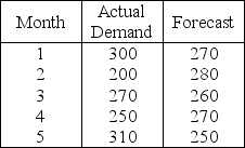 Consider the following data concerning the performance of a forecasting method.   A) The CFE is greater than 100,and the MAD is less than 50. B) The CFE is less than 100,and the MAD is less than 50. C) The CFE is less than 100,and the MAD is greater than 50. D) The CFE is greater than 100,and the MAD is greater than 50.