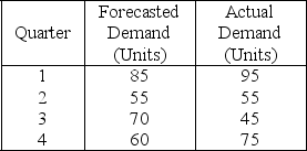 Table 10.9    -Use the information in Table 10.9.What is the mean absolute deviation of forecast errors for the data? A) 0 units B) greater than 0,but less than or equal to 25 units C) greater than 25,but less than or equal to 50 units D) greater than 50 units