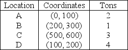 Consider the location of four distribution centers,A,B,C,and D,with the following location coordinates and shipping requirements per week.   Management is considering locating a new plant at the site of one of the four distribution centers.What is the load-distance score if the plant is located at distribution center A? (Use rectilinear distance. )  A) less than or equal to 4500 B) greater than 4500 but less than or equal to 5000 C) greater than 5000 but less than or equal to 5500 D) greater than 5500