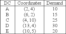 Table 9.5 Union Fork,Inc.has five distribution centers located at the location coordinates given as follows.The demand at each center is also given.    -Use the information in Table 9.5.What are the x- and y-coordinates for the center of gravity? A) x ≥ 7.5,y ≥ 6 B) x ≥ 7.5,y ≤ 6 C) x ≤ 7.5,y ≥ 6 D) x ≤ 7.5,y ≤ 6