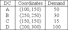 Malhotra Company has four distribution centers located at the location coordinates given as follows.The monthly demand at each center is also given.   Management wants to build a new plant that would be located at the center of gravity of the four distribution centers.Which of the following options best represents the coordinates of new plant location? A) x-coordinate is greater than 150 but less than 170; y-coordinate is greater than 210 but less than 230 B) x-coordinate is greater than 150 but less than 170; y-coordinate is greater than 230 but less than 250 C) x-coordinate is greater than 170 but less than 190; y-coordinate is greater than 210 but less than 230 D) x-coordinate is greater than 170 but less than 190; y-coordinate is greater than 230 but less than 250