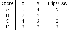 Kiddie Clothes wishes to locate its warehouse so that it would serve its four different stores,described as follows.Based on the center of gravity,what are the x- and y-coordinates of the proposed warehouse location?   A) x is less than 3;y is less than 2 B) x is less than 3;y is less than 2.5 C) x is greater than 2.5;y is greater than 3 D) x is less than 2.5;y is greater than 2.9