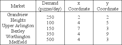 Bill Burns,district manager of the Pizza Palace,wishes to locate a new store in the metropolitan area.Using the following information,what are the x- and y-coordinates for the center of gravity? Don't round up or down your answer before making your choice.   A) x is less than 4;y is less than 4.5 B) x is greater than 5;y is greater than 3.5 C) x is less than 3.5;y is less than 4.5 D) x is less than 4;y is greater than 4.5