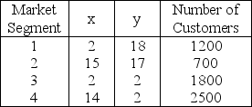 A national drugstore chain prefers to operate one outlet in a town that has four major market segments.The number of potential customers in each segment,along with the location coordinates,are given below.   Which would be the best location using the center of gravity method? A) x > 10,y < 5 B) x < 10,y > 5 C) x < 9,y < 6 D) x < 11,y > 8