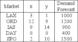 A grower and shipper of fresh gourmet herbs has determined the following demand forecast for the five metropolitan markets that the firm serves.Based on your calculations of the center of gravity,where should the new herb farm be located? Location   A) x < 5,y > 5 B) x < 7,y > 6 C) x < 6,y >6 D) x > 6,y > 8