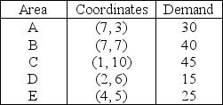 Table 9.6 Nuts-and-Bolts Inc.wishes to find the best location for a plant that will satisfy customer demand in the following five areas.    -Use the information in Table 9.6.If the plant is located at the coordinates (6,5) ,what is the total load-distance score,assuming Euclidean distance? A) less than 400 B) 400-550 C) 551-700 D) more than 700