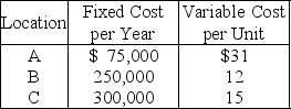 The operations manager has narrowed down the search for a new plant to three locations.Fixed and variable costs follow:   Plot the total cost curves in the chart provided below,and identify the range over which each location would be best.Then use break-even analysis to calculate exactly the break-even quantity that defines each range.   Which of the following statements is correct? A) Location C is the best one if volumes are quite low. B) The break-even quantity between B and C is less than or equal to 6000 units. C) The break-even quantity between A and B is less than or equal to 9170 units. D) The break-even quantity between A and B is more than 9170 units but less than 9270 units.