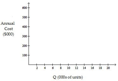 The operations manager has narrowed down the search for a new plant to three locations.Fixed and variable costs follow:   Plot the total cost curves in the chart provided below,and identify the range over which each location would be best.Then use break-even analysis to calculate exactly the break-even quantity that defines each range.   Which of the following statements is correct? A) Location C is the best one if volumes are quite low. B) The break-even quantity between B and C is less than or equal to 6000 units. C) The break-even quantity between A and B is less than or equal to 9170 units. D) The break-even quantity between A and B is more than 9170 units but less than 9270 units.