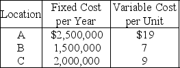 Excel Products is planning a new warehouse to serve the Southeast.Locations A,B,and C are under consideration.Fixed and variable costs follow:   Plot the total cost curves in the chart provided below,and identify the range over which each location would be best.Then use break-even analysis as necessary to calculate exactly the break-even quantity that defines each range.   Which of the following statements is correct? A) Location A is the best one if volumes are quite high. B) Location B is best over all volume levels. C) The total cost of location A,if the volume is 250,000 units,is over $7,000,000. D) The break-even quantity between A and B is more than 75,000 units but less than 200,000 units.