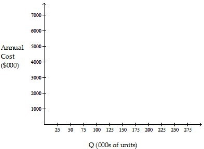 Excel Products is planning a new warehouse to serve the Southeast.Locations A,B,and C are under consideration.Fixed and variable costs follow:   Plot the total cost curves in the chart provided below,and identify the range over which each location would be best.Then use break-even analysis as necessary to calculate exactly the break-even quantity that defines each range.   Which of the following statements is correct? A) Location A is the best one if volumes are quite high. B) Location B is best over all volume levels. C) The total cost of location A,if the volume is 250,000 units,is over $7,000,000. D) The break-even quantity between A and B is more than 75,000 units but less than 200,000 units.