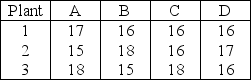 Table 9.7 Sagebrush Company has four warehouses (A,B,C,and D) that require monthly shipments of 250,200,300,and 200 units per month,respectively.Its three plants (1,2,and 3) have monthly capacities of 300,400,and 250,respectively.Shipping costs (in $) follow.A blank transportation method tableau is provided below. Warehouse      -Use the information in Table 9.7.What can be said about a plan that ships 200 units from 1 to A,100 units from 1 to B,100 units from 2 to B,300 units from 2 to C,and 250 units from 3 to D? A) It is not feasible in terms of plant capacities. B) It is not feasible in terms of satisfying warehouse demands. C) It is feasible,but not the least-cost allocation pattern. D) It is the optimal solution.