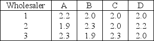 Table 9.8 The Neale Company has four distribution centers (A,B,C,and D) that require monthly shipments of 30,000,24,000,36,000,and 24,000 gallons of diesel fuel per month,respectively.Three wholesalers (1,2,and 3) are willing to supply up to 36,000,48,000 and 30,000 gallons,respectively.Total costs (in $) for both shipping and price follow.A blank transportation method tableau is provided below. Distribution Center      -Use the information in Table 9.8.What can be said about a plan that ships 30,000 gallons from 1 to A;6,000 gallons from 1 to C;24,000 gallons from 2 to B;24,000 gallons from 2 to D;and 30,000 gallons from 3 to C? A) It is not feasible in terms of wholesaler availabilities. B) It is not feasible in terms of satisfying distribution center demands. C) It is feasible,and the total monthly cost is less than or equal to $260,000. D) It is feasible,and the total monthly cost is greater than $260,000.