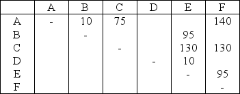 Table 9.9 The administration department of a small college is now designing its layout for newly built office space.From statistical samplings over the last three months,the following trip matrix was developed for daily trips between departments. Trip Matrix (trips/day)     -Use the information in Table 9.9.One block plan suggested for the department looks as follows:   What is the total load-distance score of this plan using rectilinear distance and assuming departments A and B are 3 units of distance apart? A) less than 800 B) more than 800 and less than 850 C) more than 850 and less than 900 D) more than 900