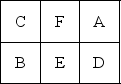 Table 9.9 The administration department of a small college is now designing its layout for newly built office space.From statistical samplings over the last three months,the following trip matrix was developed for daily trips between departments. Trip Matrix (trips/day)     -Use the information in Table 9.9.One block plan suggested for the department looks as follows:   What is the total load-distance score of this plan using rectilinear distance and assuming departments A and B are 3 units of distance apart? A) less than 800 B) more than 800 and less than 850 C) more than 850 and less than 900 D) more than 900