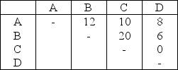 Table 9.10 A firm of four departments has the following trip matrix and current block plan of all departments: Trips Between Departments    Current Layout    -Use the information in Table 9.10.What is the load-distance score for the current layout? (Assume rectilinear distance and that the distance between departments A and B is one unit of distance. )  A) less than or equal to 60 B) more than 60 but less than or equal to 75 C) more than 75 but less than or equal to 90 D) more than 90