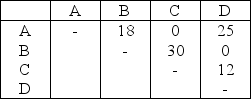 Table 9.11 A company of four departments has the following trip matrix and current locations of all departments: Trips Between Departments    Current Layout    -Use the information in Table 9.11.What is the load-distance score for the current layout? (Assume rectilinear distance and that the distance between departments A and B is one unit of distance. )  A) less than or equal to 80 B) more than 80 but less than or equal to 95 C) more than 95 but less than or equal to 110 D) more than 110